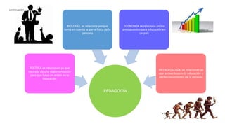 PEDAGOGÍA
POLÍTICA se relacionan ya que
necesita de una reglamentación
para que haya un orden en la
educación
BIOLOGÍA se relaciona porque
toma en cuenta la parte física de la
persona
ECONOMÍA se relaciona en los
presupuestos para educación en
un país
ANTROPOLOGÍA se relacionan ya
que ambas buscan la educación y
perfeccionamiento de la persona
continuación
 