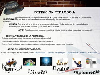 DEFINICIÓN PEDAGOGÍA
Ciencia que tiene como objetivo educar y formar individuos en lo social y en lo humano.
DISCIPLINA Mejora permanente en la enseñanza integral y formativa del ser
humano.
CIENCIA Preparar a los individuos a un desarrollo integro de la sociedad, inculcando leyes,
normas para que pueda conocer y ser parte de su cultura.
ARTE Enseñanzas de manera repetitiva, diaria, experiencias, vivencias, comprensión.
ESENCIA Y TAREAS DE LA PEDAGOGÍA
Entiende, analiza y propone formas que se adecuen a la sociedad.
Profundiza en aspectos educativos, interviene en las áreas de riesgo.
Crea hipótesis en base a las condiciones sociales, esto para mejoras en los procesos formativos.
AREAS DEL CAMPO PEDAGÓGICO
Incide en campos de desarrollo social, Empresarial - Cultural - Psicológico - Capacitación - Política - Educación.
 