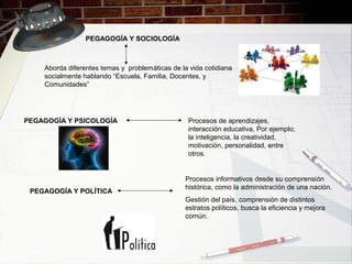PEGAGOGÍA Y SOCIOLOGÍA
Aborda diferentes temas y problemáticas de la vida cotidiana
socialmente hablando “Escuela, Familia, Docentes, y
Comunidades”
PEGAGOGÍA Y PSICOLOGÍA Procesos de aprendizajes,
interacción educativa, Por ejemplo;
la inteligencia, la creatividad,
motivación, personalidad, entre
otros.
PEGAGOGÍA Y POLÍTICA
Procesos informativos desde su comprensión
histórica, como la administración de una nación.
Gestión del país, comprensión de distintos
estratos políticos, busca la eficiencia y mejora
común.
 