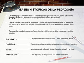 BASES HISTÓRICAS DE LA PEDAGOGÍA
• La Pedagogía Occidental se ha fundado por dos grandes culturas, como lo fueron la
griega y la romana, tiene relevantes aportaciones en las dos culturas.
• Grecia; parte el pensamiento occidental, uno de sus objetivos era alcanzar la perfección
por medio de la educación, surgieron disciplinas como la música literatura, filosofía entre
otros.
• Romana; Lengua Latina se enseñaba, dilectita, retórica y gramática muestra en sentido
práctico.
QUITILIANO Defensor de la educación pública - firme educación moral
PLUTARCO Elementos de la educación, naturaleza- conocimiento- ejercicio.
SÉNECA Virtudes para la felicidad; lógica, física (lo natural) y la ética. .
MARCO FABIO La torpeza y la incapacidad son fenómenos raros.
 