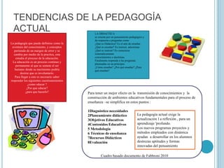 TENDENCIAS DE LA PEDAGOGÍA
ACTUAL LA DIDACTICA
se orienta por un pensamiento pedagógico y
da respuesta a preguntas como
¿Qué es Didáctica? Es el arte de enseñar.
¿Qué es enseñar? Es instruir, adoctrinar.
¿Qué es instruir? Es comunicar
sistemáticamente
conocimientos o doctrinas.
Finalmente responde a las preguntas
planteadas en un principio.
¿Cómo enseñar? ¿Por qué enseñar? ¿Para
qué enseñar?
La pedagogía que puede definirse como la
aventura del conocimiento, y conceptos
partiendo de un margen de error y se
cambia por medio de la practica, esta
estudia el proceso de la educación.
La educación es un proceso continuo y
permanente al que se somete el ser
humano desde su nacimiento podría
desirse que es involuntario.
Para llegar a esto es necesario saber
responder los siguientes cuestionamientos
¿como educar ?
¿Por que educar?
¿para que hacerlo? Para tener un mejor efecto en la transmisión de conocimientos y la
construcción de ambientes educativos fundamentales para el proceso de
enseñanza –se simplifica en estos puntos :
1Diagnóstico necesidades
2Planeamiento didáctico
3Objetivos Educativos
4Contenidos Educativos
5 Metodología
6 Técnicas de enseñanza
7Recursos Didácticos
8Evaluación
Cuadro basado documento de Fabbroni 2010
La pedagogía actual exige la
actualización l a reflexión , para un
aprendizaje 'profundo.
Los nuevos programas proyectos y
métodos empleados con dinámica
ayudan a desarrollar en los alumnos
destrezas aptitudes y formas
innovadas del pensamiento
 