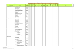 Project Deliverables Matrix
Revision, Date
Contract Reference Number and Title Page 1 of 7
Scope Turnover / As-Built
Functional Responsibility
Type of
Deliverable
Owner
Contractor
Others
Deliverable
Req'd
(Y/N)
DBM or Pre-
FEED
EDS or FEED
Detailed E, P,
C/CM
Format of
Deliverable
Native
Software
Turnover
to Owner
Req'd
(Y/N)
As- Built
Req'd
(Y/N)
PEng
Stamp
at IFC
(Y/N)
Other
Stamp or
Permit
(Y/N)
Notes
Project Management
Document
Document
Document
Document
Document
Document
Document
Chart
List
List
Document
List
Document
List
List
Report
Report
Report
Project Controls
Document
Schedule
Chart
Estimate
Schedule
Report
Document
Document
List
Schedule
Report
Report
Report
Estimate
Regulatory / HSE Compliance
Document
Document
Document
List
List as appropriate Approval
List as appropriate Approval
List as appropriate Approval
List as appropriate Approval
Approval
Engineering - General
Document
List as appropriate Document
List as appropriate Document
Design Drawings
Fire Hazard Zone Drawing Drawing
Fire Water Layout Drawing Drawing
List of Codes, Standards, & Regulations List
Master List of Specifications List
Other Specifications List
Spec Deviations Document
Hazard and Operability Analysis (HAZOP) Report
Safety Integrity Level Analysis (SILA) Report
List as appropriate Report
Stamping
Design Philosophies
Standards and Specifications
Design Studies
Regulatory Permits and Licenses (permanent)
Public / Industry Notification Log
Engineering Plan
Environmental Management Plan
Health and Safety Plan
Aboriginal Peoples Plan
Project Permit List
Project Calendar
Project Cost Reports
Trend Notices
Scope Change Notices
Monthly Accruals
Project Schedule
Schedule Risk Analysis
Project Schedule Basis Memorandum
Management of Change Procedure
Project Risk Register
Project Controls Plan
Risk Management Plan / Procedure
90 Day Work Plan
Work Breakdown Structure
Cash Flow Forecast
Progress Reports
Lessons Learned Report
Project Close-out Report
Software List
Project Action / Milestone / Decision Logs
FormatLevel of Issue
Document Distribution Matrix
Document Management Plan
Design Work Plan
Project Procedures Manual
Organization Chart
Staffing Plan
Project Roster / Contacts List
Squad Check Procedure
Vendor Document Review Procedure
Project Deliverables / Turnover Procedure
Responsibility
Project Execution Plan
Home Office IT Plan
Description
 