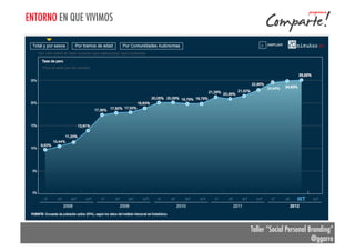 ENTORNO EN QUE VIVIMOS

Taller “Social Personal Branding”
@ggarre

 