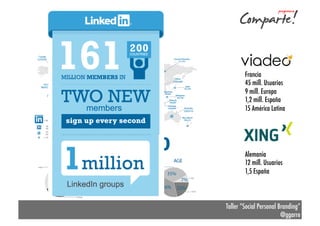 Francia
45 mill. Usuarios
9 mill. Europa
1,2 mill. España
15 América Latina

Alemania
12 mill. Usuarios
1,5 España

Taller “Social Personal Branding”
@ggarre

 
