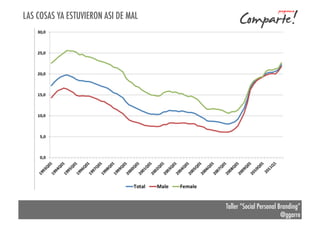 LAS COSAS YA ESTUVIERON ASI DE MAL

Taller “Social Personal Branding”
@ggarre

 