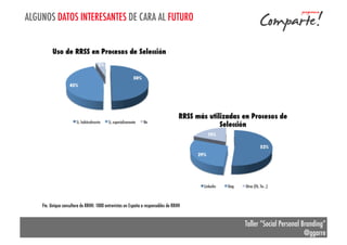 ALGUNOS DATOS INTERESANTES DE CARA AL FUTURO

Fte. Unique consultora de RRHH. 1000 entrevistas en España a responsables de RRHH

Taller “Social Personal Branding”
@ggarre

 