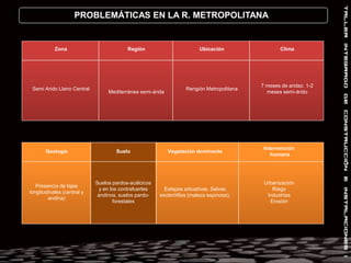 PROBLEMÁTICAS RELACIONADAS- Contaminación: depósito de sustancias químicas y basuras. Las primeras pueden ser de tipo industrial o domésticas, ya sea a través de residuos líquidos, como las aguas servidas de las viviendas, o por contaminación atmosférica, debido al material particulado que luego cae sobre el suelo. - Compactación: generada por el paso de animales, personas o vehículos, lo que hace desaparecer las pequeñas cavernas o poros donde existe abundante microfauna y microflora. 