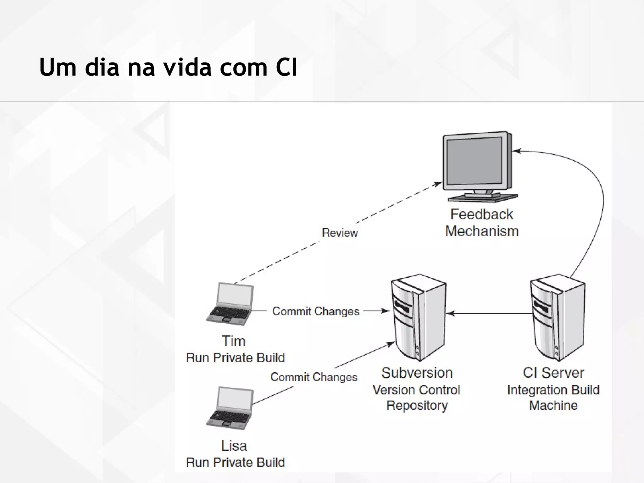 Um dia na vida com CI 
 