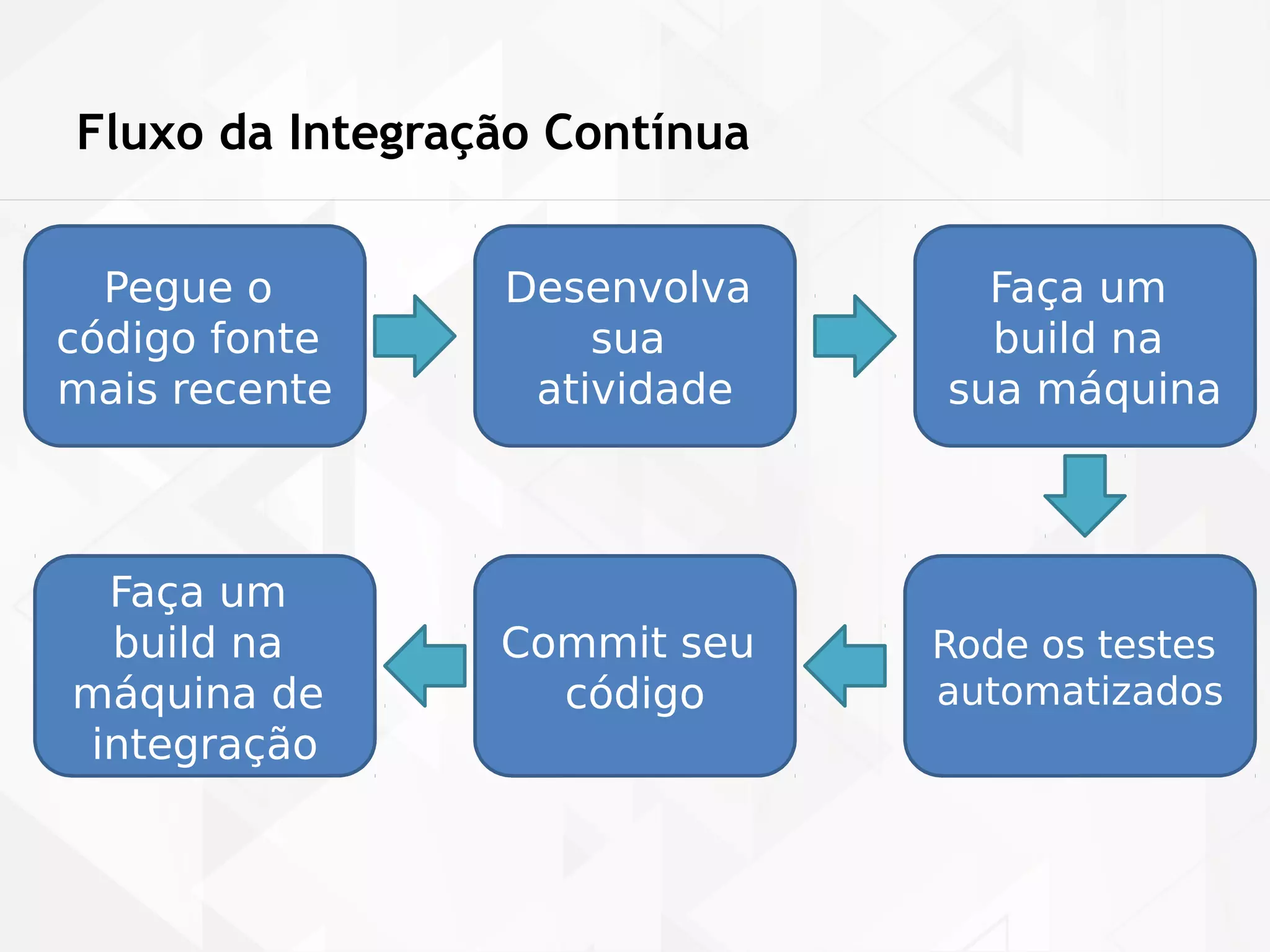 Fluxo da Integração Contínua 
Pegue o 
código fonte 
mais recente 
Desenvolva 
sua 
atividade 
Faça um 
build na 
sua máquina 
Rode os testes 
automatizados 
Commit seu 
código 
Faça um 
build na 
máquina de 
integração 
 