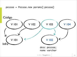 pessoa = Pessoa.new params[:pessoa]

Código
V 101

V 102

V 103

V 101

V 104

V 102

Infra
desc pessoa;	
nome varchar
© 2013

19

 