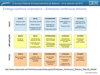 © 2013 IBM Corporation
2o
Encontro Rational de Desenvolvimento de Software – 24 de setembro de 2013
Entrega contínua corporativa – Enterprise continuous delivery
INTERMEDIÁRIO
Build no commit
Repositório de
dependências
Configuração segura
INICIAL
Auto-serviço de build
Builds noturnos
Armazenamento dos
artefatos de build
BÁSICO
Scripts de build
Máquina de build
AVANÇADO
Builds ativados por
gatilhos
Cluster de build
EXTREMO
Build a partir de
snapshots de VM
Commits com
verificações (gates)
INTERMEDIÁRIO
Auto-serviço para
Teste e Produção
Processos para
todos ambientes
padronizados
INICIAL
Auto-serviço para
implantar em Teste
Implantações autom.
no 1’ ambiente
Implantações padron.
BÁSICO
Scripts de
implatação
AVANÇADO
Promoção entre
ambientes verificada
por testes
Implantações complexas
banco de dados e
multi-camadas
EXTREMO
Implantações
contínuas
para Produção
INTERMEDIÁRIO
Alguma análise
estática
Testes funcionais
automatizados
norturnos
INICIAL
Os testes mais
importantes executados
em tempo de
construção
BÁSICO
Alguma automação
de Testes
AVANÇADO
Alta cobertura de código
Verificações de
segurança
Testes manuais
baseados em risco
EXTREMO
Implantações
contínuas
para Produção
BUILDIMPLANTAÇÃOTESTES
http://www.urbancode.com/html/resources/white-papers/Enterprise_Continuous_Delivery_Maturity_Model/
 