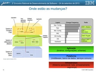 © 2013 IBM Corporation
2o
Encontro Rational de Desenvolvimento de Software – 24 de setembro de 2013
12
Onde estão as mudanças?
App. Con gﬁ .
App.
Mid. Con gﬁ .
Mid.
OS Con gﬁ .
OS
Hardware
ARA: uDeploy
Layers Change Frequency Tools
RAF /
Mid-vision
Chef / Puppet
Cloud / SCP /
VMWare
Aplicação
(binários, configurações, schemas)
Plataforma
(middleware, banco de dados, serviços comuns)
Infraestrutura
(Sistema operacional, rede, armazenamento,
segurança)
 