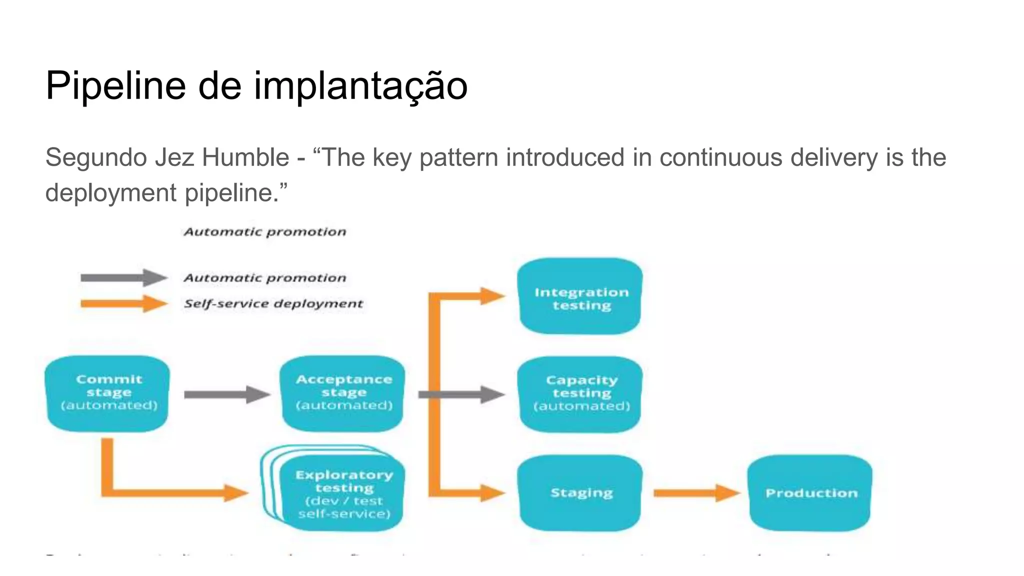 Pipeline de implantação
Segundo Jez Humble - “The key pattern introduced in continuous delivery is the
deployment pipeline.”
 