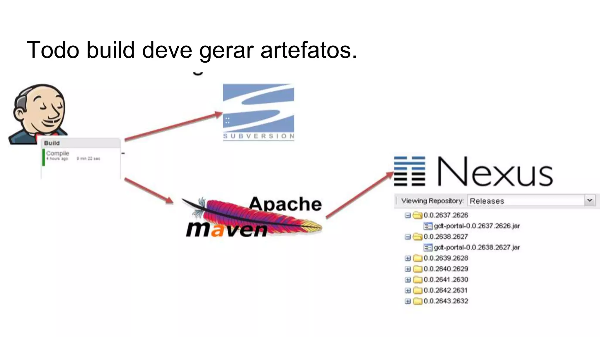 Todo build deve gerar artefatos.
Botar imagem do jenkins gerando binarios.
 