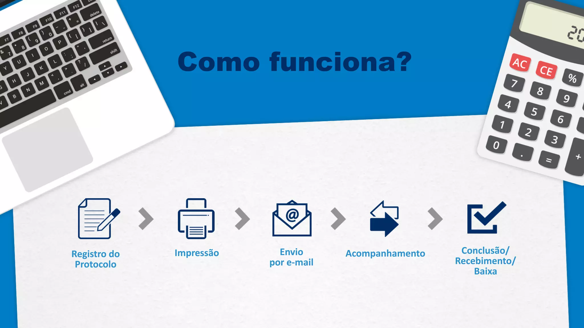 Como funciona?
Registro do
Protocolo
Impressão Envio
por e-mail
Acompanhamento Conclusão/
Recebimento/
Baixa
 