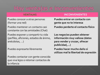 VENTAJAS INCONVENIENTES
Puedes conocer a otras personas
(formar una red)
Puedes entrar en contacto con
gente que no te interesa
Puedes mantener un contacto casi
constante con las amistades (Chat)
Puedes perderte el contacto físico
Puedes exponer y compartir tu vida
(perfiles, aficiones, estados de ánimo,
anécdotas, …)
Los negocios pueden obtener
información muy valiosa (datos
para vender y cruzar, ofrecer
publicidad,…)
Puedes expresarte libremente Puedes hacer mucho daño si
utilizas mal la libertad de expresión
Puedes contactar con gente conocida
que viva lejos o retomar contactos de
la infancia
 