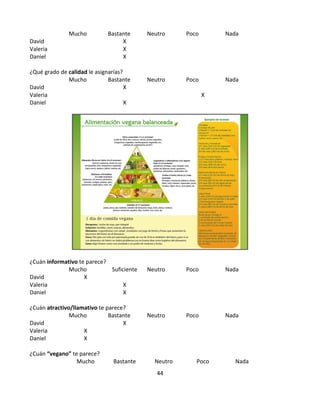 Mucho          Bastante     Neutro     Poco       Nada
David                             X
Valeria                           X
Daniel                            X

¿Qué grado de calidad le asignarías?
              Mucho           Bastante    Neutro     Poco       Nada
David                                X
Valeria                                                     X
Daniel                               X




¿Cuán informativo te parece?
              Mucho          Suficiente   Neutro     Poco       Nada
David               X
Valeria                           X
Daniel                            X

¿Cuán atractivo/llamativo te parece?
               Mucho          Bastante    Neutro     Poco       Nada
David                              X
Valeria             X
Daniel              X

¿Cuán “vegano” te parece?
                 Mucho         Bastante     Neutro      Poco       Nada
                                             44
 