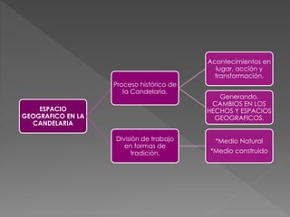 ESPACIO
GEOGRAFICO EN LA
CANDELARIA
Proceso histórico de
la Candelaria.
Acontecimientos en
lugar, acción y
transformación.
Generando,
CAMBIOS EN LOS
HECHOS Y ESPACIOS
GEOGRAFICOS.
División de trabajo
en formas de
tradición.
*Medio Natural
*Medio construido
 