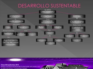 Clase 08 Septiembre 2010
Mapa conceptual Desarrollo Sustentable articulado con
la película Home- Compañero Mateo
CRECIMIENTO
ECOLOGICO ECONOMICO SOCIAL
Medio ambiente
Crisis Prevención
Territorial Políticas
ambientales
Educación
ambiental
Agotamiento
de los recursos
naturales
Estrategias de
aprovechamiento
Rural Urbano
Creación
Mercados
Ciudades
Turismo
Ciudadano
Calidad de
vida
Servicios Vivienda
Educación
 