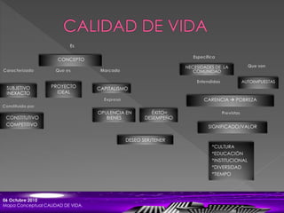 CONCEPTO
PROYECTO
IDEAL
NECESIDADES DE LA
COMUNIDAD
DESEO SER/TENER
OPULENCIA EN
BIENES
CAPITALISMO
ÉXITO=
DESEMPEÑOCONSTITUTIVO
COMPETITIVO
SUBJETIVO
INEXACTO
AUTOIMPUESTAS
CARENCIA  POBREZA
SIGNIFICADO/VALOR
*CULTURA
*EDUCACIÓN
*INSTITUCIONAL
*DIVERSIDAD
*TIEMPO
06 Octubre 2010
Mapa Conceptual CALIDAD DE VIDA.
 