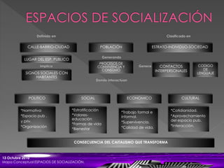 13 Octubre 2010
Mapa Conceptual ESPACIOS DE SOCIALIZACIÓN.
POBLACIÓNCALLE-BARRIO-CIUDAD ESTRATO-INDIVIDUO-SOCIEDAD
PROCESOS DE
CONVIVENCIA Y
CONSUMO
POLITICO CULTURALECONOMICOSOCIAL
CONTACTOS
INTERPERSONALES
CODIGO
DE
LENGUAJE
LUGAR DEL ESP. PUBLICO
SIGNOS SOCIALES CON
HABITANTES
*Normativa
*Espacio pub .
y priv.
*Organización
*Estratificación
*Valores-
educación
*Formas de vida
*Bienestar
*Trabajo formal e
informal.
*Supervivencia.
*Calidad de vida.
*Cotidianidad.
*Aprovechamiento
del espacio pub.
*Interacción.
CONSECUENCIA DEL CAITALISMO QUE TRANSFORMA
 