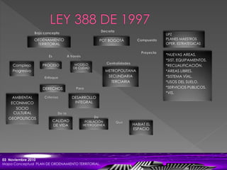 03 Noviembre 2010
Mapa Conceptual PLAN DE ORDENAMIENTO TERRITORIAL.
POT BOGOTÁOEDENAMIENTO
TERRITORIAL
UPZ
PLANES MAESTROS
OPER. ESTRATEGICAS
PROCESOComplejo
Progresivo
MODELO
DE CUDAD
DERECHOS
AMBIENTAL
ECONIMICO
SOCIO
CULTURAL
GEOPOLITICOS
DESARROLLO
INTEGRAL
POBLACIÓN
HETEROGENEA
CALIDAD
DE VIDA
METROPOLITANA
SECUNDARIA
TERCIARIA
*NUEVAS AREAS.
*SIST. EQUIPAMIENTOS.
*RECUALIFICACIÓN.
*ÁREAS LIBRES.
*SISTEMA VÍAL.
*USOS DEL SUELO.
*SERVICIOS PUBLICOS.
*VIS.
HABIAT EL
ESPACIO
 