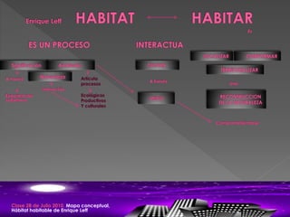 Mapa conceptual,
Hábitat habitable de Enrique Leff
 