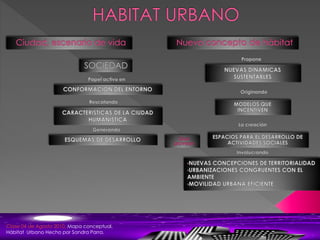 Mapa conceptual,
Hábitat Urbano Hecho por Sandra Parra.
 