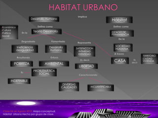 Desarrollo Humano
Hábitat
Teoría Desarrollo
•Económico
•Cultura
•Político
•Social
Ineficiencia
desigualdad
Desarrollo
Humano
POBREZA AMBIENTAL
PROBLEMÁTICA
SOCIAL
INDEFINIBLE
ESPACIO DE
PERMANENCIA
CASA
SOCIEDAD
HUMANA
TERRITORIO
CIUDAD
VIVIENDA
SATISFACCION
INTIMIDAD
IDENTIDAD
LIBERTAD
DIVERSAS
CALIDADES INCUANTIFICABLE
Mapa conceptual,
Hábitat Urbano Hecho por grupo de clase.
 