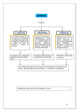 EMPRESA
                                             S
                                           3 Sectores




       P. SERVICIO                         INDUSTRIAL                       COMERCIAL
      sssServicioSe
      rvicio
 Un contrato mediante el cual         El conjunto de procesos y         Empresa Comercial es un
 una persona, normalmente             actividades que       tienen      sistema que con su
 un profesional en algún área,        como finalidad transformar        entorno materializa una
 se obliga con respecto a otra        las materias primas en            idea, de forma planificada,
 a realizar una serie de              productos      elaborados.        dando     satisfacción    a
 servicios a cambio de                Existen diferentes tipos de       demandas y deseos de
 un precio.                           industrias, según sean los        clientes, a través de una
                                      productos que fabrican.           actividad comercial




Transporte turismo, instituciones    Extractivas, Manufactureras, de     Mayoristas, comisionistas,
financieras, servicios públicos      consumo final, de producción        minoristas.
salud




             Las entidades que rigen a estas empresas para el pago de sus impuestos son:
             DIAN – SECRETARIA DE HACIENDA – CAMARA Y COMERCIO




            Bibliografía: Pagina de Internet Wikipedia y Asesor




                                                                                        22
 