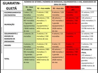 NÚMERO DE SETORES / NÚMERO DE MORADIAS, EQUIPAMENTOS E VIAS, ASSOCIADOS AO
                     GUARATIN-                                                    GRAU DE RISCO
                                                   R1 - risco                                    R4 - risco muito
                      GUETÁ                          baixo
                                                               R2 - risco médio  R3 - risco alto
                                                                                                        alto
                                                                                                                        TOTAL

                              ESCORREGAMENTOS   1 setor / 22  5 setores / 102   8 setores / 128 7 setores / 325   21 setores / 577
                              EM ENCOSTAS       moradias      moradias          moradias         moradias         moradias
                                                49 setores /    48 setores / 735   28 setores /     10 setores / 102   135 setores /
                                                907 moradias    moradias / 1       417 moradias /   moradias / 760     2161 moradias / 5
                                                / 3 grandes     grande             1 grande         metros de vias     grandes
                              INUNDAÇÃO
                                                equipamentos    equipamento /      equipamento /                       equipamentos /
PROCESSO ASSOCIADO AO RISCO




                                                / 8560 metros   4050 metros de     2428 metros                         15798 metros de
                                                de vias         vias               de vias                             vias
                              SOLAPAMENTO /     2 setores / 8   3 setores / 14     4 setores / 23   2 setores / 4      11 setores / 49
                              EROSÃO DE         moradias        moradias / 150     moradias         moradias           moradias / 150
                              MARGENS DE                        metros de vias                                         metros de vias
                              DRENAGENS
                                                3 setores / 4   2 setores / 32     0 setor / 0      0 setor / 0        5 setores / 36
                              EROSÃO
                                                moradias        moradias           moradia          moradia            moradias
                                                55 setores /    58 setores / 883   40 setores /     19 setores / 431   40 áreas de
                                                941 moradias    moradias / 1       568 moradias /   moradias / 760     risco,
                                                / 3 grandes     grande             1 grande         metros de vias     172 setores /
                                                equipamentos    equipamento /      equipamento /                       2810 moradias / 5
                              TOTAL             / 8560 metros   4050 metros de     2428 metros                         grandes
                                                de vias         vias               de vias                             equipamentos /
                                                                                                                       15948 metros de
                                                                                                                       vias
 