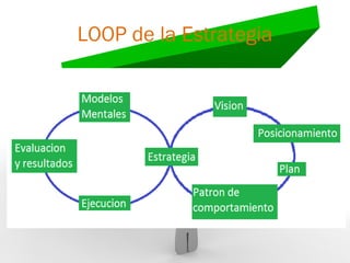 LOOP de la Estrategia
 