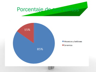Porcentaje de sus ventas
 