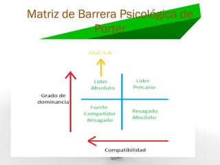 Matriz de Barrera Psicológica de
Porter
 