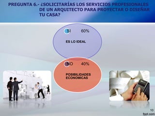 PREGUNTA 6.- ¿SOLICITARÍAS LOS SERVICIOS PROFESIONALES
DE UN ARQUITECTO PARA PROYECTAR O DISEÑAR
TU CASA?
10
SI 60%
ES LO IDEAL
NO 40%
POSIBILIDADES
ECONOMICAS
 
