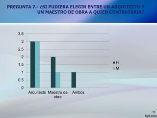 PREGUNTA 7.- ¿SI PUDIERA ELEGIR ENTRE UN ARQUITECTO Y
UN MAESTRO DE OBRA A QUIEN CONTRATARIA?
11
0
0.5
1
1.5
2
2.5
3
3.5
Arquitecto Maestro de
obra
Ambos
H
M
 