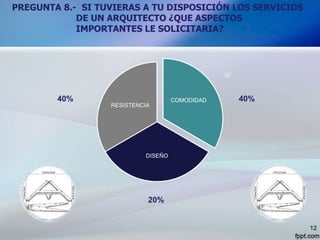 PREGUNTA 8.- SI TUVIERAS A TU DISPOSICIÓN LOS SERVICIOS
DE UN ARQUITECTO ¿QUE ASPECTOS
IMPORTANTES LE SOLICITARIA?
12
COMODIDAD
DISEÑO
RESISTENCIA
40% 40%
20%
 