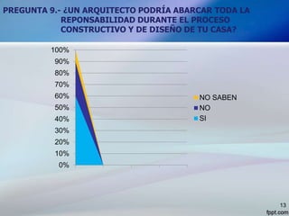 PREGUNTA 9.- ¿UN ARQUITECTO PODRÍA ABARCAR TODA LA
REPONSABILIDAD DURANTE EL PROCESO
CONSTRUCTIVO Y DE DISEÑO DE TU CASA?
13
0%
10%
20%
30%
40%
50%
60%
70%
80%
90%
100%
NO SABEN
NO
SI
 