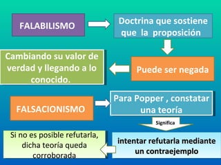 intentar refutarla mediante un contraejemplo FALABILISMO  Doctrina que sostiene que  la  proposición  Puede ser negada Cambiando su valor de verdad y llegando a lo conocido.  Para Popper , constatar una teoría FALSACIONISMO  Si no es posible refutarla, dicha teoría queda corroborada Significa   