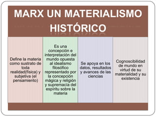 MARX UN MATERIALISMO
HISTÓRICO
Es una
concepción e
interpretación del
Define la materia mundo opuesta
Cognoscibilidad
Se apoya en los
como sustrato de
al idealismo
de mundo en
filosófico
datos, resultados
toda
virtud de su
realidad(física) y representado por y avances de las
materialidad y su
la concepción
ciencias
subjetiva (el
existencia
pensamiento)
mágica y religión
y supremacía del
espíritu sobre la
materia

 