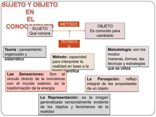 METÓDO
SUJETO
Que conoce

Teoría : pensamiento
organizado y
sistemático

TÉCNICA
S

OBJETO
Es conocido para
cambiarlo

Metodología: son los
modos
maneras, formas, las
técnicas y estrategias
que se utiliza

Método: capacidad
para interpretar la
realidad en base a la
teoría científica
Las Sensaciones: Son el
vinculo directo de la conciencia
La
Percepción:
reflejo
con el mundo exterior, es la
integral de las propiedades
trasformación de la energía
de un objeto
La Representación: es la imagen
generalizada sensorialmente evidente
de los objetos y fenómenos de la
realidad

 