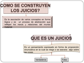 Es la asociación de varios conceptos en forma
lógica y es un proceso de abstracción que
reflejan los nexos y relaciones del mundo
material.

Es un pensamiento expresado en forma de proposición
enunciativa en la cual se niega o se asevera algo sobre
las cosas

Verdaderos

Falso
s

 