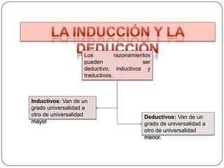 Los
razonamientos
pueden
ser
deductivo, inductivos y
traductivos.

Inductivos: Van de un
grado universalidad a
otro de universalidad
mayor

Deductivos: Van de un
grado de universalidad a
otro de universalidad
menor.

 