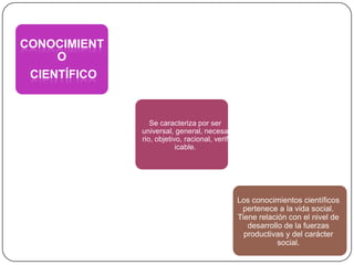 CONOCIMIENT
O
CIENTÍFICO

Se caracteriza por ser
universal, general, necesa
rio, objetivo, racional, verif
icable.

Los conocimientos científicos
pertenece a la vida social.
Tiene relación con el nivel de
desarrollo de la fuerzas
productivas y del carácter
social.

 