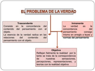 Trascendente
Consiste en la concordancia del
contenido del pensamiento con el
objeto.
La esencia de la verdad radica en las
relaciones
del
contenido
del
pensamiento con el objeto.

Inmanente
La
verdad
es
la
concordancia
del
pensamiento
consigo
mismo en arreglo a leyes y
normas del pensamiento

Objetiva
Reflejan fielmente la realidad por lo
tanto se trata de la correspondencia
de
nuestras
sensaciones,
percepciones, representaciones, y
teorías con la realidad objetiva

 