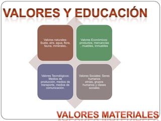 Valores naturales:
Suela, aire, agua, flora,
fauna, minerales..

Valores Económicos:
productos, mercancías
, muebles, inmuebles

Valores Tecnológicos:
Medios de
producción, medios de
transporte, medios de
comunicación.

Valores Sociales: Seres
humanos
etnias, grupos
humanos y clases
sociales

 