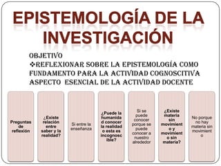Objetivo
Reflexionar sobre la epistemología como
fundamento para la actividad cognoscitiva
aspecto esencial de la actividad docente

Preguntas
de
reflexión

¿Existe
relación
entre
saber y la
realidad?

Si entre la
enseñanza

¿Puede la
humanida
d conocer
la realidad
o esta es
incognosc
ible?

Si se
puede
conocer
porque se
puede
conocer a
nuestro
alrededor

¿Existe
materia
sin
movimient
oy
movimient
o sin
materia?

No porque
no hay
materia sin
movimient
o

 