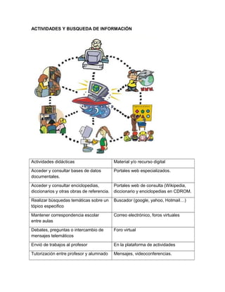 ACTIVIDADES Y BUSQUEDA DE INFORMACIÓN
Actividades didácticas Material y/o recurso digital
Acceder y consultar bases de datos
documentales.
Portales web especializados.
Acceder y consultar enciclopedias,
diccionarios y otras obras de referencia.
Portales web de consulta (Wikipedia,
diccionario y enciclopedias en CDROM.
Realizar búsquedas temáticas sobre un
tópico especifico
Buscador (google, yahoo, Hotmail…)
Mantener correspondencia escolar
entre aulas
Correo electrónico, foros virtuales
Debates, preguntas o intercambio de
mensajes telemáticos
Foro virtual
Envió de trabajos al profesor En la plataforma de actividades
Tutorización entre profesor y alumnado Mensajes, videoconferencias.
 