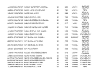 SANTIAGO
AAGF830903MNTNTL07 ANDRADE GUTIERREZ FLORENTINA         20   5284    LENOVO
                                                                                  IXCUINTLA
AELD630407MNTNPN06 ANDRES LOPEZ DIANA SALOME            20   7021    LENOVO         TEPIC
                                                                                   BAHIA DE
AISM660115MNTNLR02 ANDRIO SOLIS MARINA                  20   3522    LENOVO
                                                                                  BANDERAS
                                                                                   BAHIA DE
AUDJ640218HSLNRM02 ANGUIANO DURAN JAIME                 20   7590   TOSHIBA
                                                                                  BANDERAS
AULG700106MNTNPL05 ANGUIANO LOPEZ GLADYS YOLANDA        20   3833   TOSHIBA         TEPIC
                                                                                   BAHIA DE
AURG671212MJCNBD09 ANGUIANO RUBIO GUADALUPE             20   2517     LANIX
                                                                                  BANDERAS
                                                                                  SANTIAGO
AUSA580916HNTNLL03 ANGUIANO SALAZAR JOSE ALFREDO        20   7046   TOSHIBA
                                                                                  IXCUINTLA
                                                                                   BAHIA DE
AUCJ800317HNTNSN01 ANGULO CASTILLO JUAN MANUEL          20   5468   TOSHIBA
                                                                                  BANDERAS
AUZR800719HNTNXL06 ANGULO ZUÑIGA ROLANDO                20   2466   TOSHIBA     IXTLAN DEL RIO
                                                                                  SANTIAGO
AECE790107HNTNDD08 ANTE CADENA JOSE EDUARDO             20   4669   BLUELIGHT
                                                                                  IXCUINTLA
                                                                                  SANTIAGO
AECM720512MNTNDY04 ANTE CADENA MAYRA ISELA              20   7950   TOSHIBA
                                                                                  IXCUINTLA
                                                                                  SANTIAGO
AEGA730729MNTNNN08 ANTE GONZALEZ ANA ISABEL             20   5739   TOSHIBA
                                                                                  IXCUINTLA
                                                                                  SANTIAGO
AEPA561126HNTNRD08 ANTE PRADO ADRIAN                    20   2688   TOSHIBA
                                                                                  IXCUINTLA
                                                                                   BAHIA DE
AAHE780417MNTNRL02 ANZALDO HERNANDEZ ELIZABETH          20   6542    LENOVO
                                                                                  BANDERAS
AUFE631025HNTQRR05 AQUINO FRANCO ERNESTO                20   5712    LENOVO     IXTLAN DEL RIO
AUHR740217MNTQRS05 AQUINO HERNANDEZ MARIA DEL ROSARIO   20   7666   TOSHIBA     IXTLAN DEL RIO
AUHS620827MNTQRC05 AQUINO HERNANDEZ SOCORRO             20   8657   TOSHIBA     IXTLAN DEL RIO
AUMJ780307HNTQCV02 AQUINO MACIAS JUVENTINO              20   2769   TOSHIBA     IXTLAN DEL RIO
AUNF570827HNTQVS01 AQUINO NAVARRO FAUSTO                20   7614   TOSHIBA     IXTLAN DEL RIO
AAZL690418MNTRPT01 ARAGON ZEPEDA LETICIA                20   5578   TOSHIBA         TEPIC
 