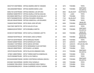 OEIG770731MNTRBR04 ORTEGA IBARRA GREYSI YARASED       20   3274   TOSHIBA         TEPIC
                                                                                SANTIAGO
OEIL600825MNTRBS04 ORTEGA IBARRA MARIA LUISA          20   7621   TOSHIBA
                                                                                IXCUINTLA
OEML740122HNTRDS00 ORTEGA MEDINA LUIS ARTURO          20   8554   BLUELIGHT    ACAPONETA
OEMR840106MNTRRY07 ORTEGA MURILLO REYNA ADALINA       20   7342     LANIX         TEPIC
OEOO860618MNTRCL01 ORTEGA OCEGUEDA OLGA NALLELY       20   7067   TOSHIBA         TEPIC
OEPV730526MDFRCR01 ORTEGA PICHARDO VERONICA           20   7123   BLUELIGHT       TEPIC
OESL661208HDFRNS09 ORTEGA SANDOVAL LUIS EDUARDO       20   5327   TOSHIBA         TEPIC
                                                                                 BAHIA DE
OIAA630728HNTRRR09 ORTIZ ARIAS JOSE ARTURO            20   6204   TOSHIBA
                                                                                BANDERAS
OIAC750811MNTRVT09 ORTIZ AVALOS CITLALI               20   8125    LENOVO         TEPIC
                                                                                SANTIAGO
OIBM640220HNTRRR07 ORTIZ BRAMBILA MARTIN              20   7559   TOSHIBA
                                                                                IXCUINTLA
                                                                                 BAHIA DE
OICD810721MNTRSN04 ORTIZ CASTILLO DENISSE LIZETTE     20   6225   TOSHIBA
                                                                                BANDERAS
                                                                                 BAHIA DE
OIDA820730HNTRDL09 ORTIZ DADO JOSE ALFREDO            20   4430   TOSHIBA
                                                                                BANDERAS
OIEP730125HNTRND09 ORTIZ ENRIQUEZ PEDRO               20   2843   TOSHIBA         TEPIC
OIED651028MNTRSN00 ORTIZ ESPERICUETA DINA             20   3574    LENOVO      ACAPONETA
OIGA580211HNTRRN05 ORTIZ GARCIA ANTONIO               20   3431    LENOVO     IXTLAN DEL RIO
OIHH820905HNTRRG08 ORTIZ HERNANDEZ HUGO ANTONIO       20   5432   TOSHIBA         TEPIC
OIML640128MNTRRZ01 ORTIZ MURO LUZ MARIA               20   7887   TOSHIBA         TEPIC
                                                                                SANTIAGO
OIPA791004HNTRLR00 ORTIZ PALACIOS ARMANDO NOEL        20   2310   TOSHIBA
                                                                                IXCUINTLA
OITM81128MNTRRR00   ORTIZ TORRES MARTHA ESMERALDA     20   8300   TOSHIBA         TEPIC
OIUF810829MNTRLB05 ORTIZ ULLOA FABIOLA                20   5209    LENOVO         TEPIC
                                                                                SANTIAGO
OOCA630920MNTSND08 OSORIO CONTRERAS ADRIANA ARACELI   20   2300   TOSHIBA
                                                                                IXCUINTLA
OOCG681106HVZSRN06 OSORIO CRUZ GONZALO                20   4292   TOSHIBA         TEPIC
OUGN800617MSLSRD00 OSUNA GUARDADO NIDIA FABIOLA       20   4747   TOSHIBA         TEPIC
OUGX830922MSLSRC01 OSUNA GUERRERO XOCHILT KARINA      20   4368   TOSHIBA         TEPIC
 